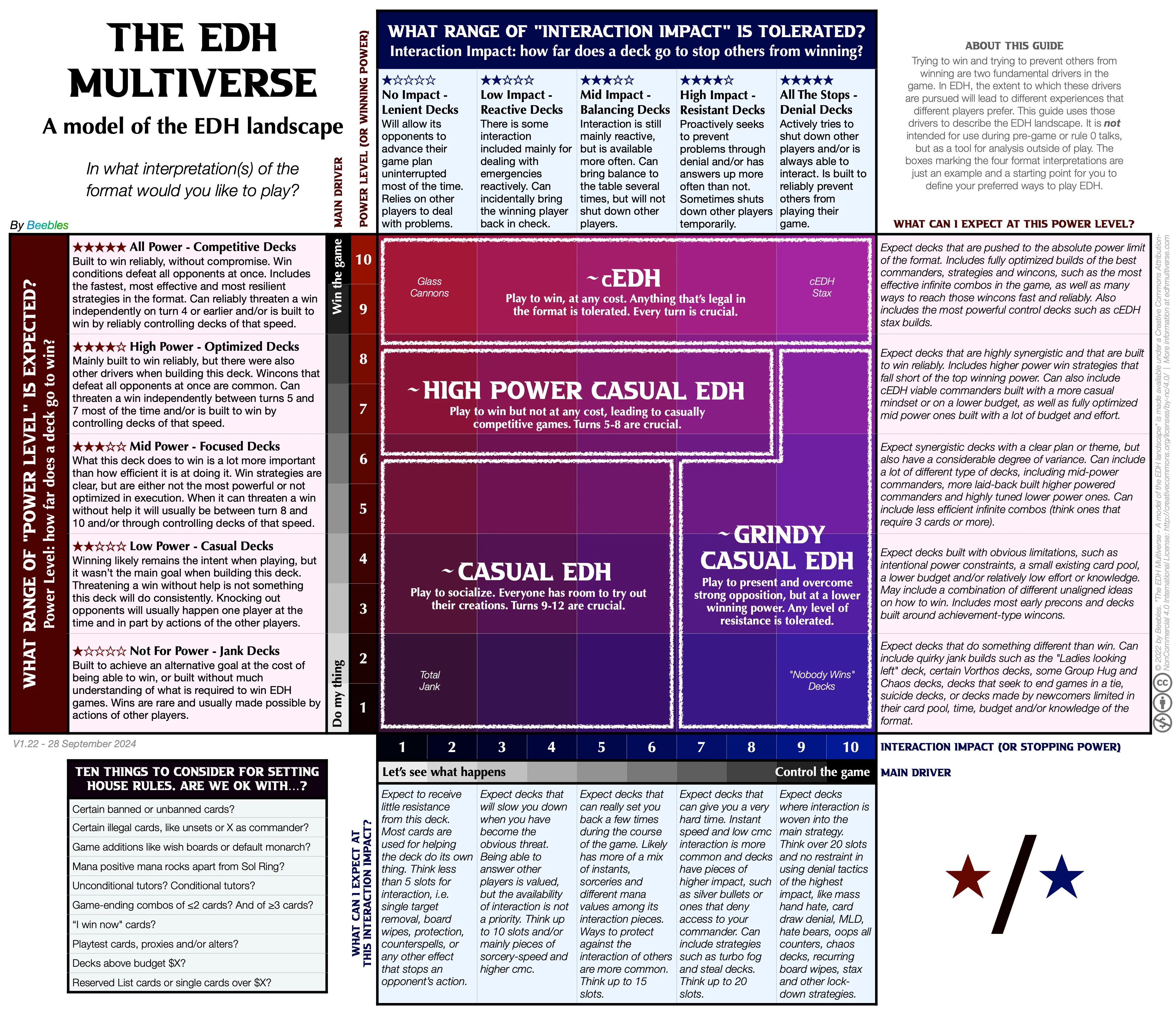 EDH Multiverse Commander Power Level Chart
