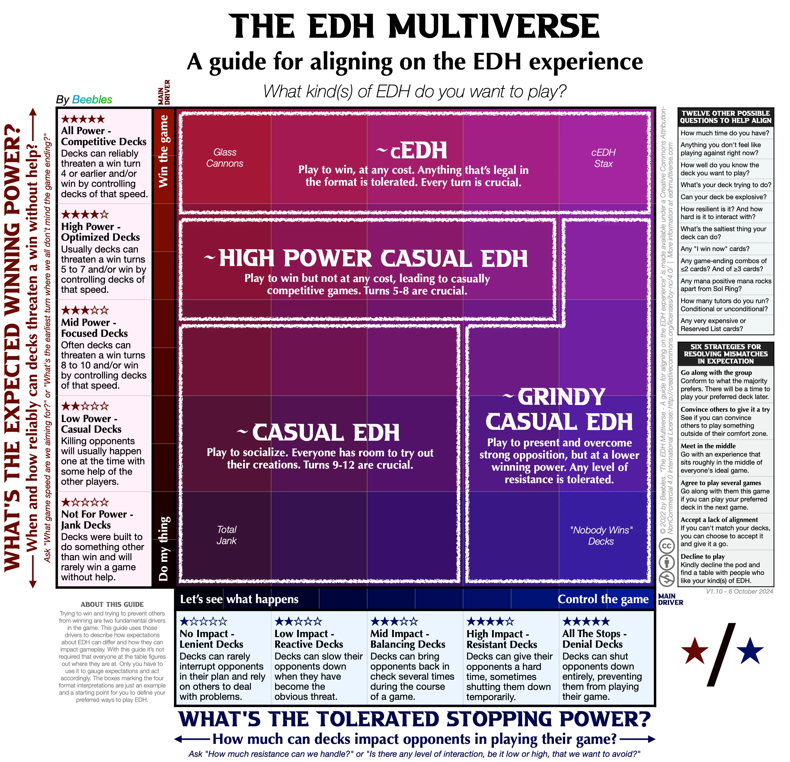 EDH Multiverse Commander Power Level Brackets