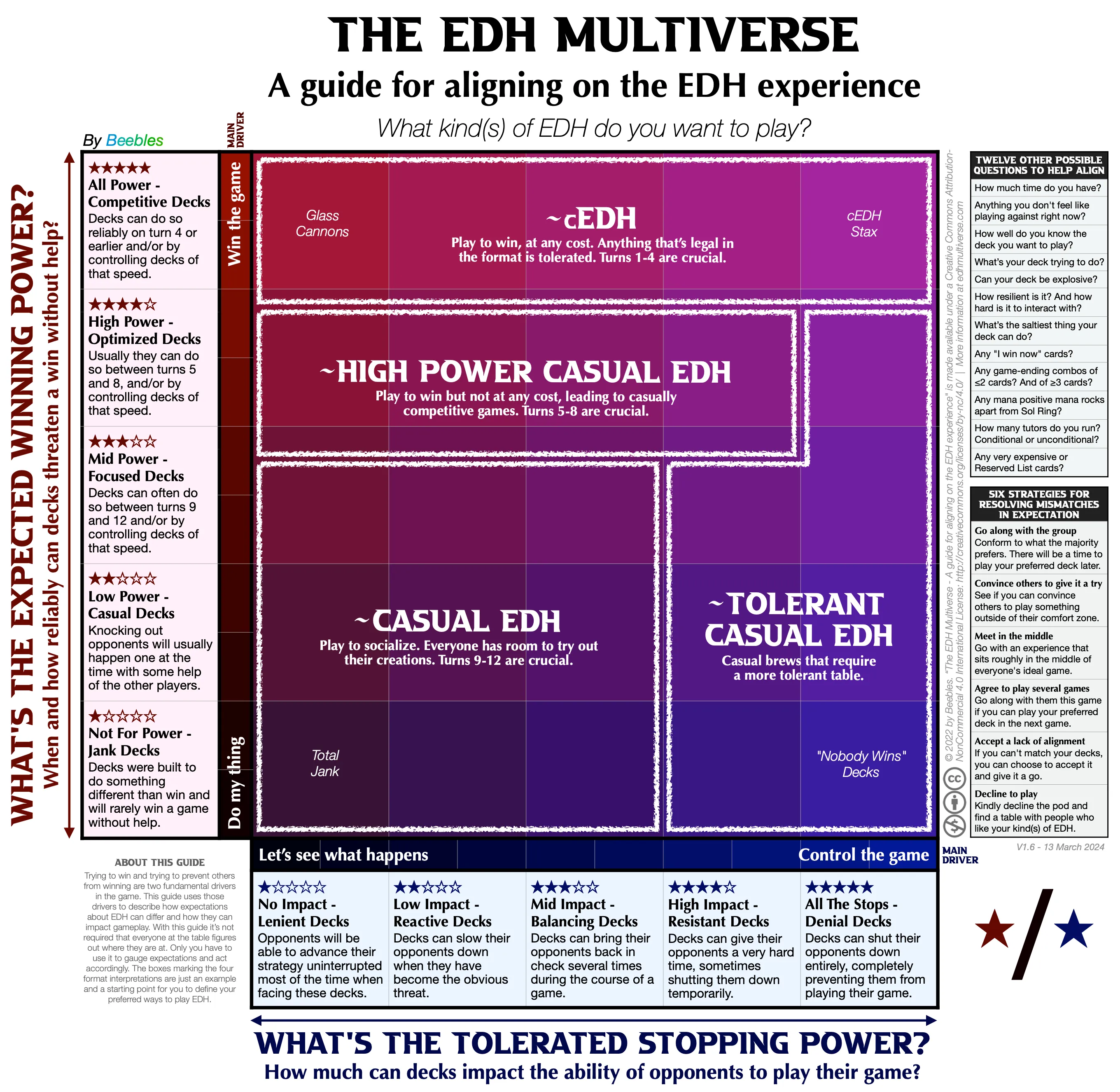 EDH Multiverse Commander Power Level Guide